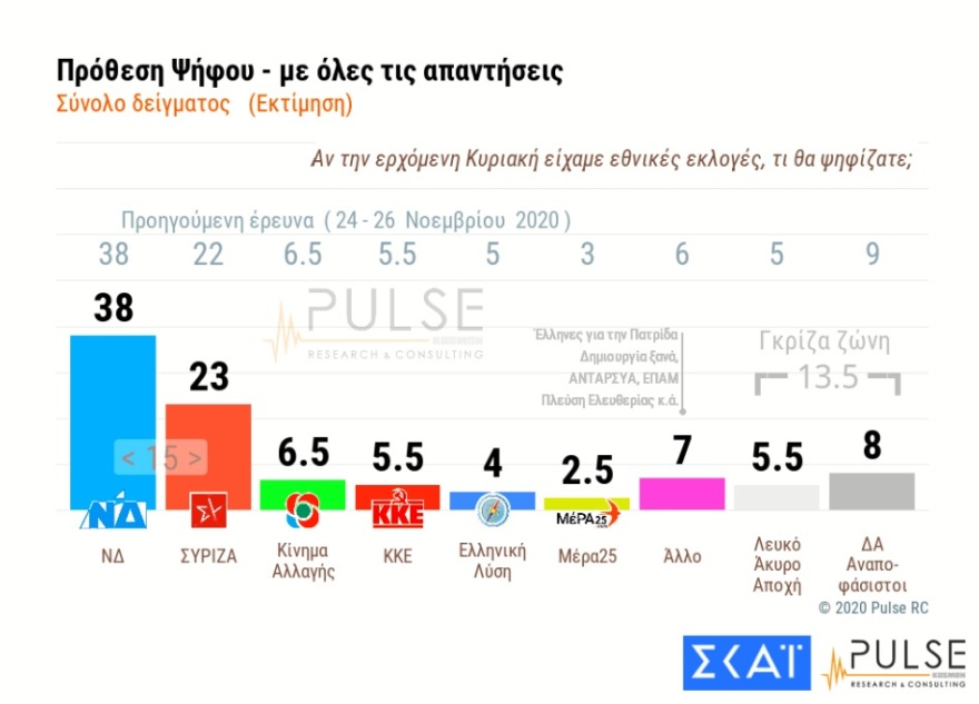 Δημοσκόπηση Pulse: Μπροστά με 16 μονάδες η ΝΔ - Τρεις στους δέκα αρνητικοί στο εμβόλιο