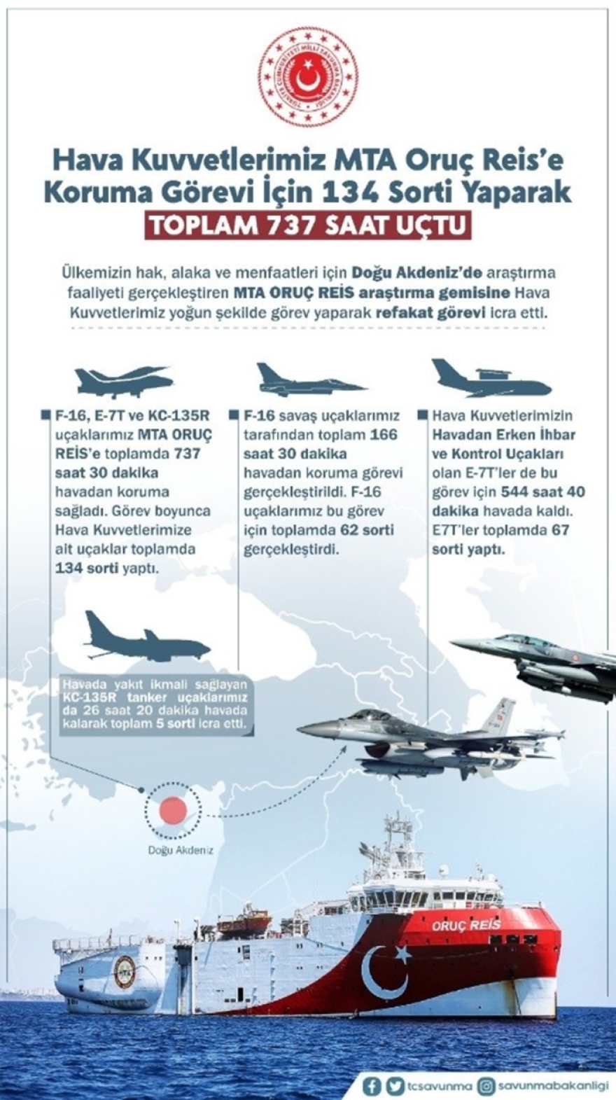 Τουρκία - Oruc Reis: 134 εξορμήσεις πολεμικών αεροσκαφών για την προστασία του