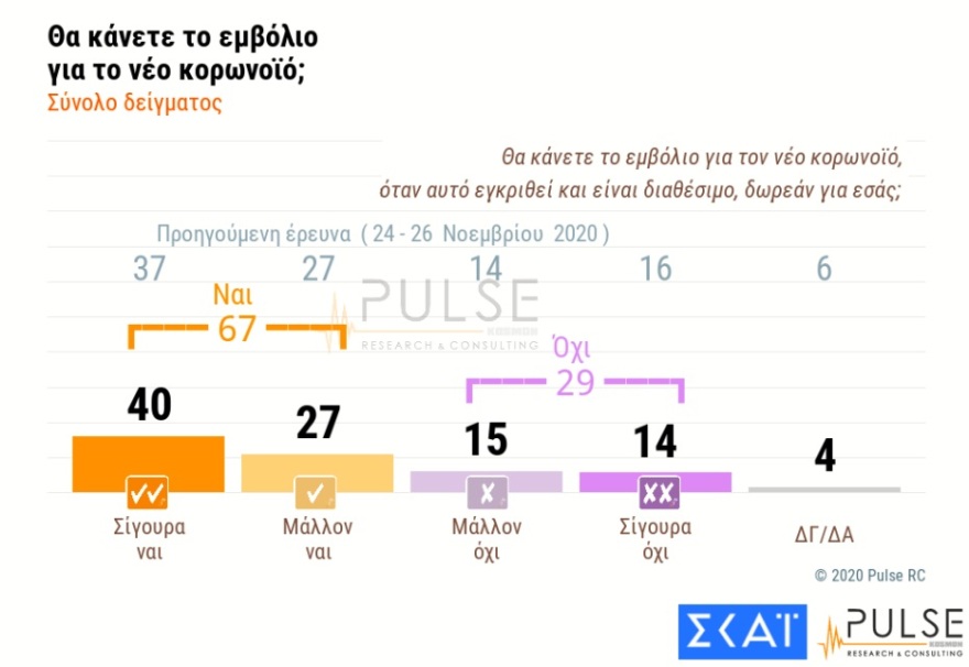 Δημοσκόπηση Pulse: Μπροστά με 16 μονάδες η ΝΔ - Τρεις στους δέκα αρνητικοί στο εμβόλιο