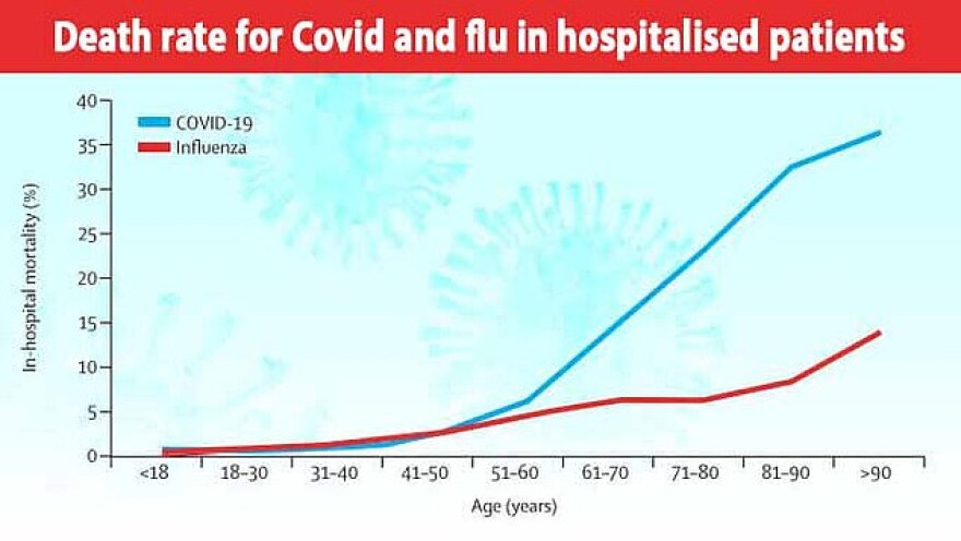 Αποκαλυπτική έρευνα: O κορωνοϊός είναι τρεις φορές πιο θανατηφόρος από τη γρίπη