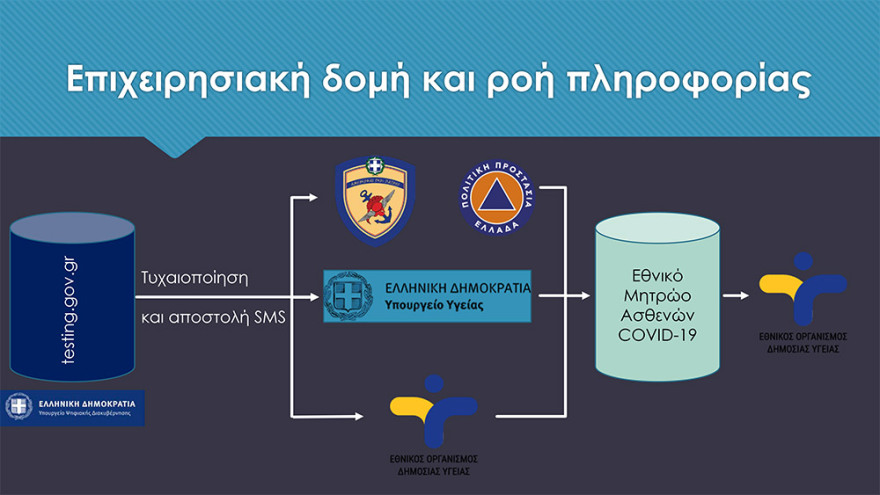 Πρόγραμμα μαζικών rapid test - Δηλώσεις στην πλατφόρμα testing.gov.gr