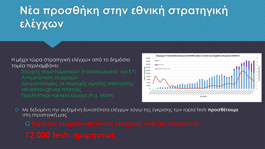 Πρόγραμμα μαζικών rapid test - Δηλώσεις στην πλατφόρμα testing.gov.gr