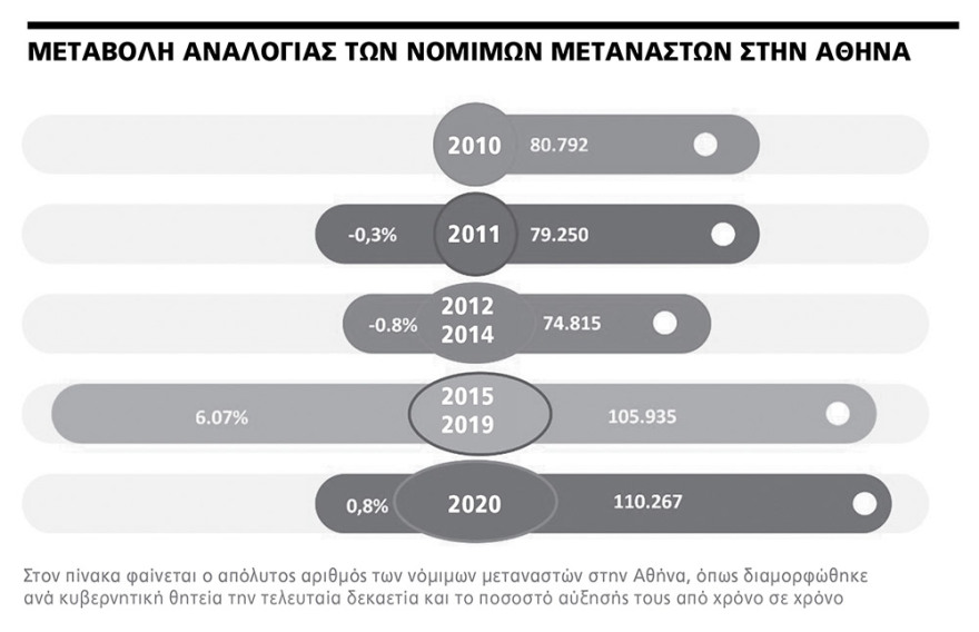 Νόμιμος μετανάστης ένας στους έξι κατοίκους της Αθήνας