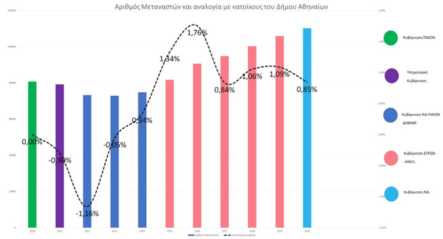 Νόμιμος μετανάστης ένας στους έξι κατοίκους της Αθήνας