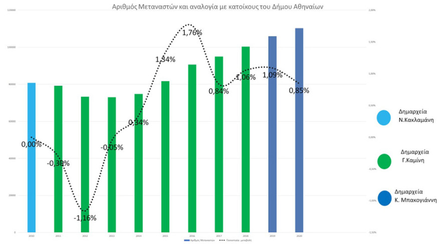 Νόμιμος μετανάστης ένας στους έξι κατοίκους της Αθήνας