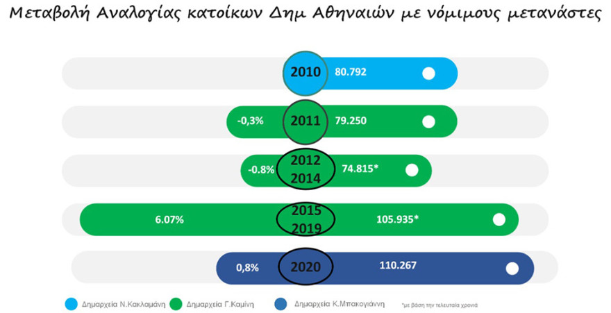 Νόμιμος μετανάστης ένας στους έξι κατοίκους της Αθήνας