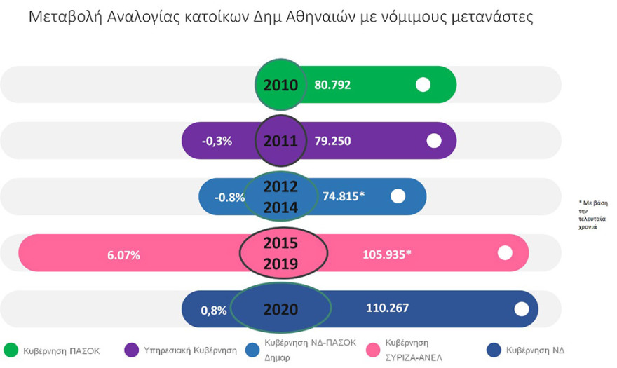 Νόμιμος μετανάστης ένας στους έξι κατοίκους της Αθήνας