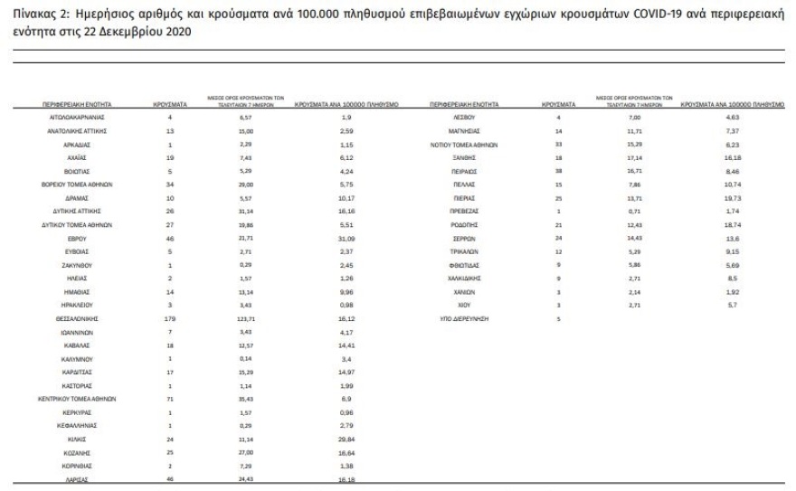 Κορωνοϊός: Στα 853 τα νέα κρούσματα - 491 διασωληνωμένοι, 83 θάνατοι