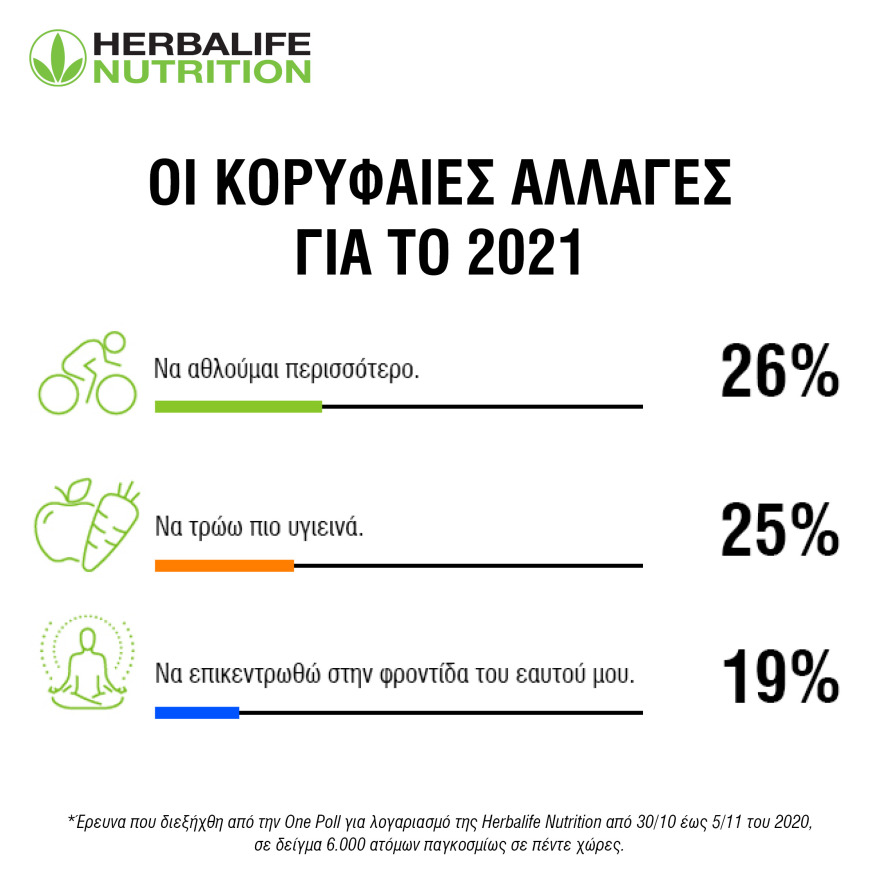 Έρευνα για τις διατροφικές συνήθεις κατά την περίοδο των εορτών.