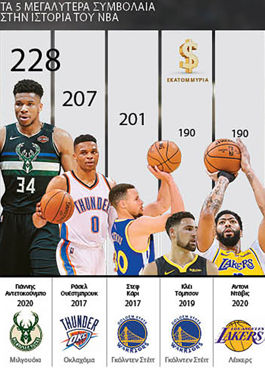 Γιάννης Αντετοκούνμπο: Βήμα-βήμα η πορεία του από τα Σεπόλια στην κορυφή του ΝBA 