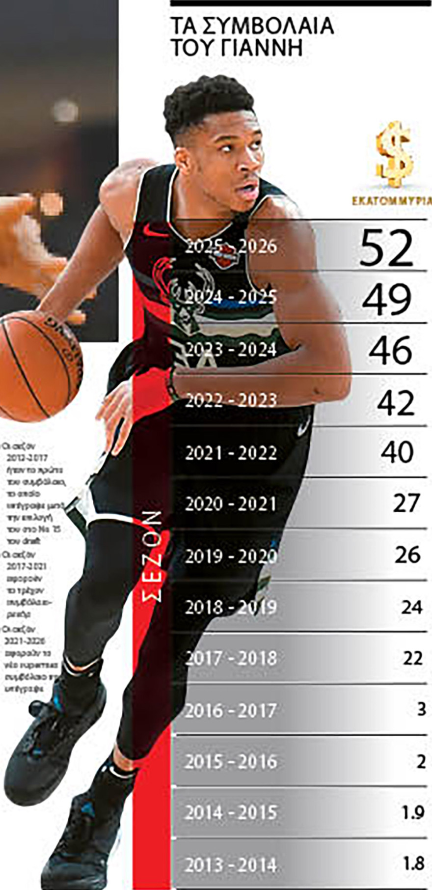 Γιάννης Αντετοκούνμπο: Βήμα-βήμα η πορεία του από τα Σεπόλια στην κορυφή του ΝBA 