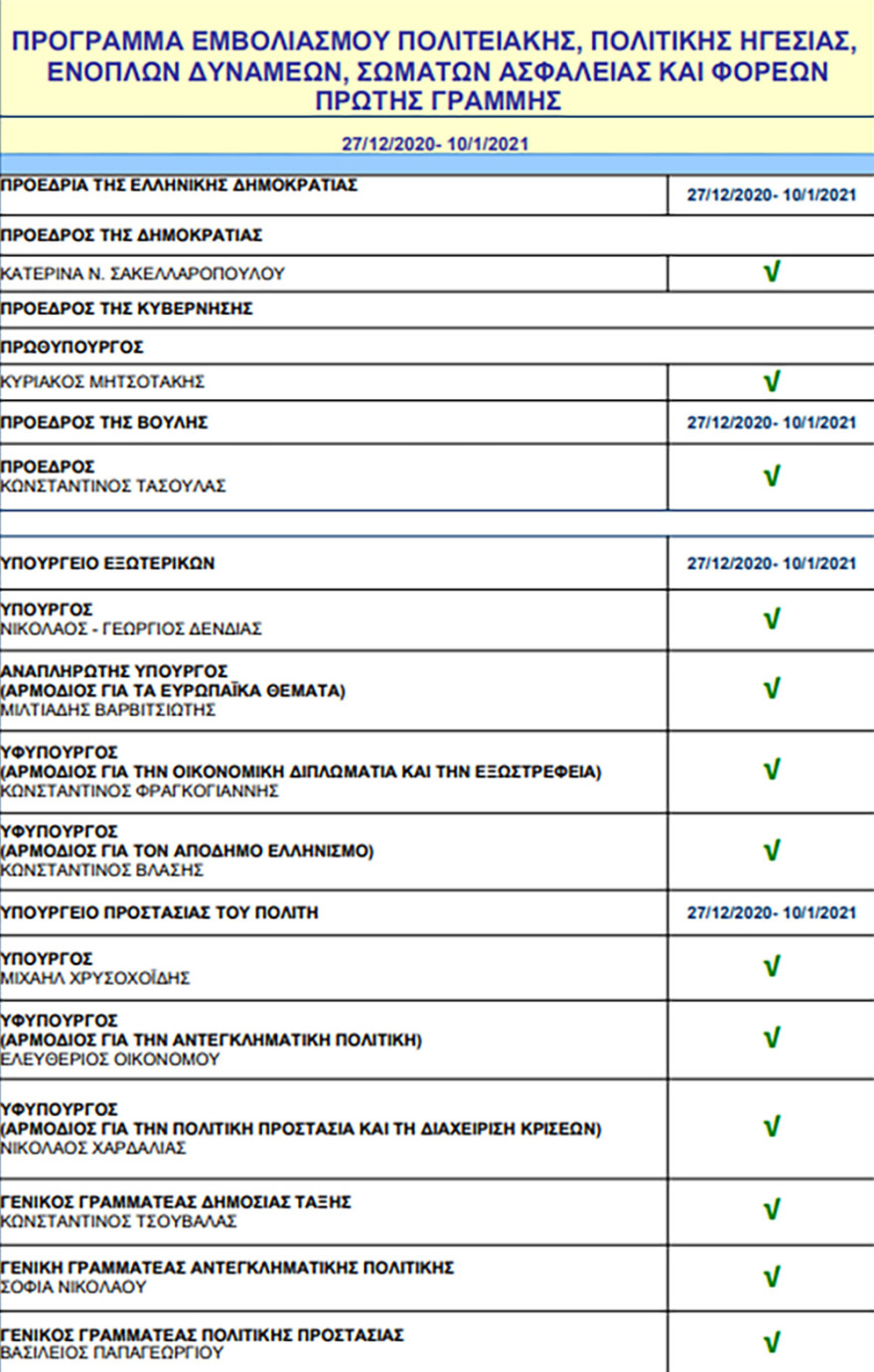 Κορωνοϊός - Σχέδιο «Ελευθερία»: Ποιοι είναι οι 45 αξιωματούχοι που θα εμβολιαστούν πρώτοι - Δείτε τη λίστα