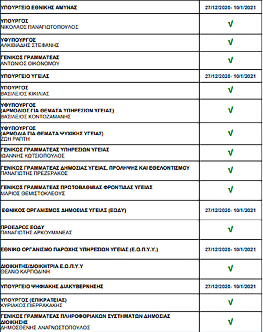 Κορωνοϊός - Σχέδιο «Ελευθερία»: Ποιοι είναι οι 45 αξιωματούχοι που θα εμβολιαστούν πρώτοι - Δείτε τη λίστα