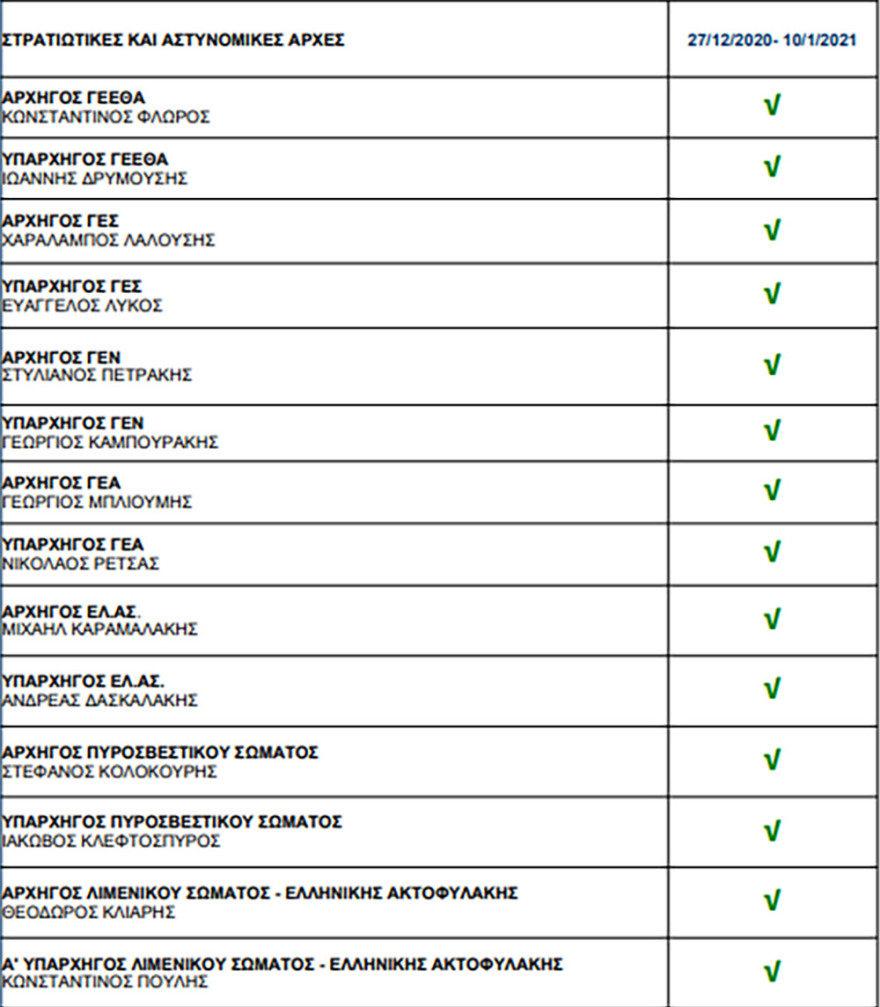 Κορωνοϊός - Σχέδιο «Ελευθερία»: Ποιοι είναι οι 45 αξιωματούχοι που θα εμβολιαστούν πρώτοι - Δείτε τη λίστα