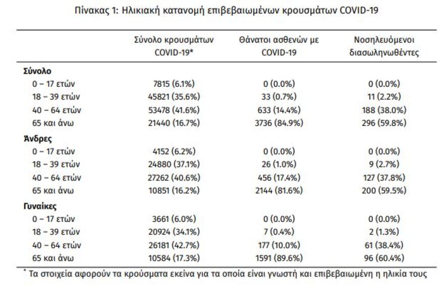 Κορωνοϊός: Κατέληξε 28χρονος στην Πάτρα χωρίς υποκείμενα νοσήματα