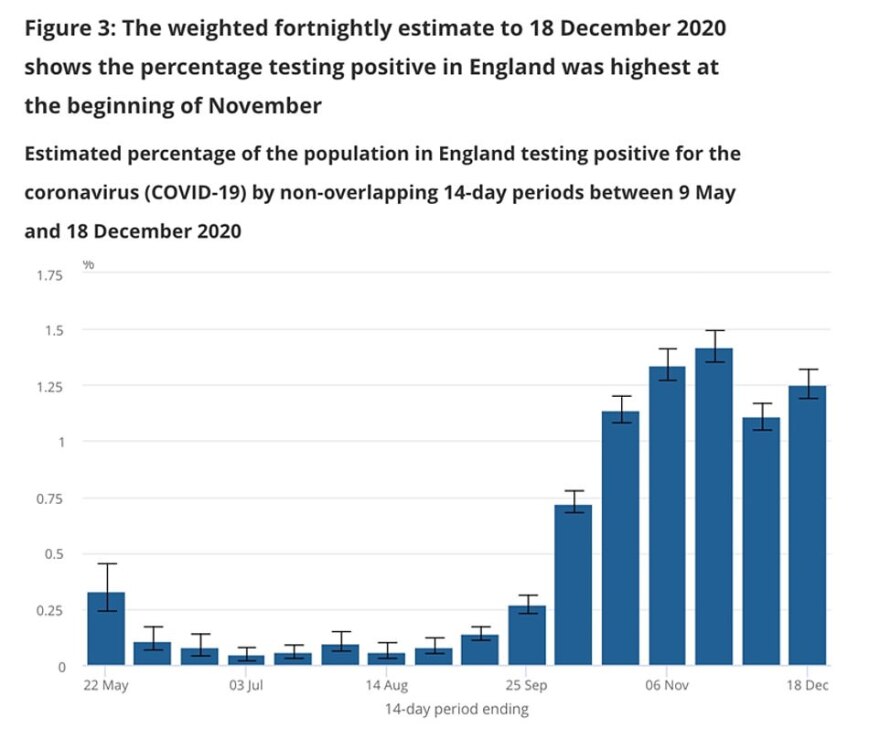 Αγωνία στη Βρετανία: Ένα κρούσμα για κάθε 85 κατοίκους - Οι μισοί έχουν μολυνθεί από το νέο μεταλλαγμένο στέλεχος