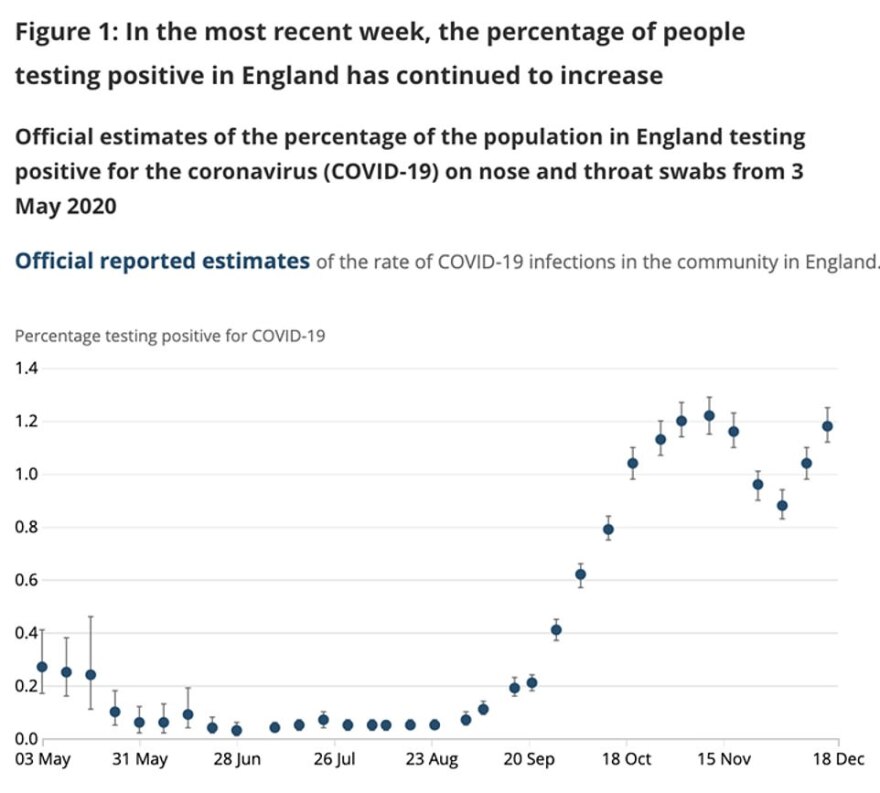 Αγωνία στη Βρετανία: Ένα κρούσμα για κάθε 85 κατοίκους - Οι μισοί έχουν μολυνθεί από το νέο μεταλλαγμένο στέλεχος