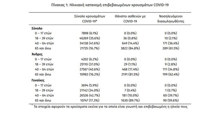 Κορωνοϊός: Στα 617 τα νέα κρούσματα - 470 διασωληνωμένοι, 50 θάνατοι