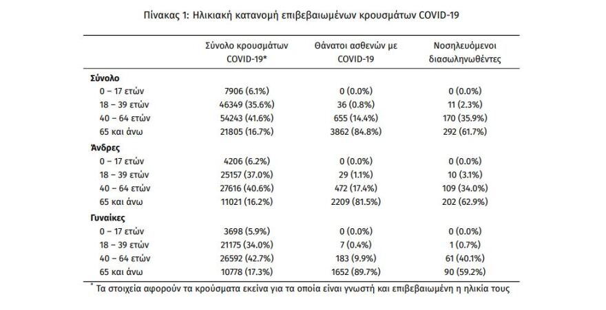 Κορωνοϊός: Στα 262 τα νέα κρούσματα - 473 οι διασωληνωμένοι, 46 θάνατοι
