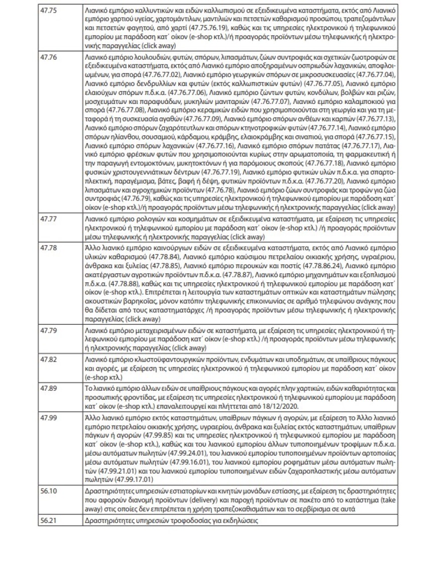 Aναστολές συμβάσεων: Η νέα απόφαση και οι ΚΑΔ από 13 Δεκεμβρίου