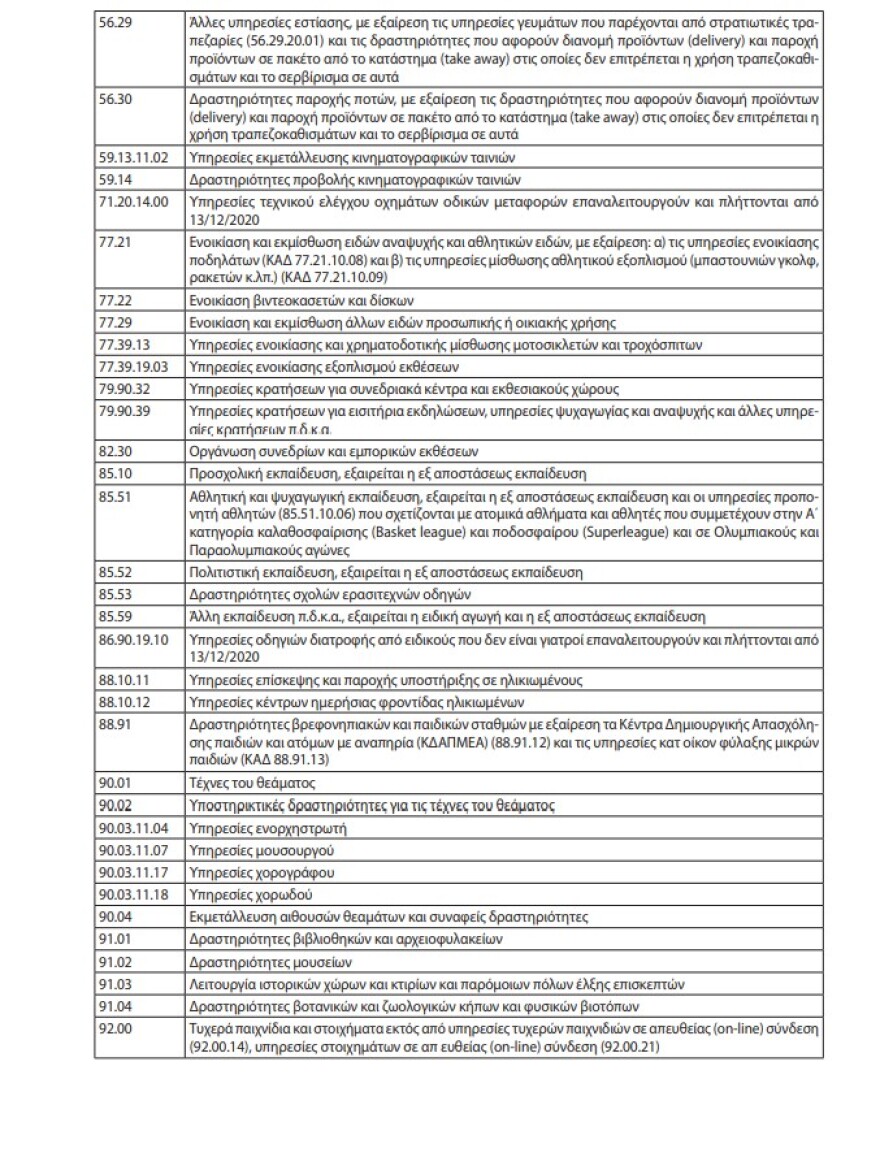 Aναστολές συμβάσεων: Η νέα απόφαση και οι ΚΑΔ από 13 Δεκεμβρίου