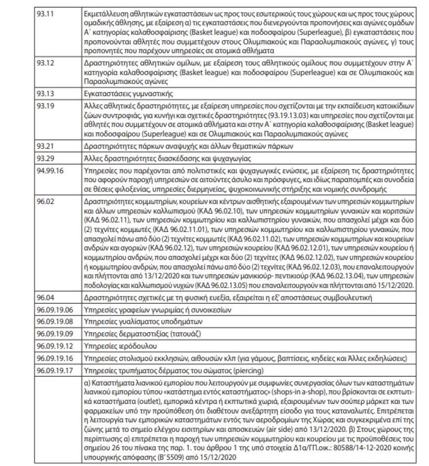 Aναστολές συμβάσεων: Η νέα απόφαση και οι ΚΑΔ από 13 Δεκεμβρίου