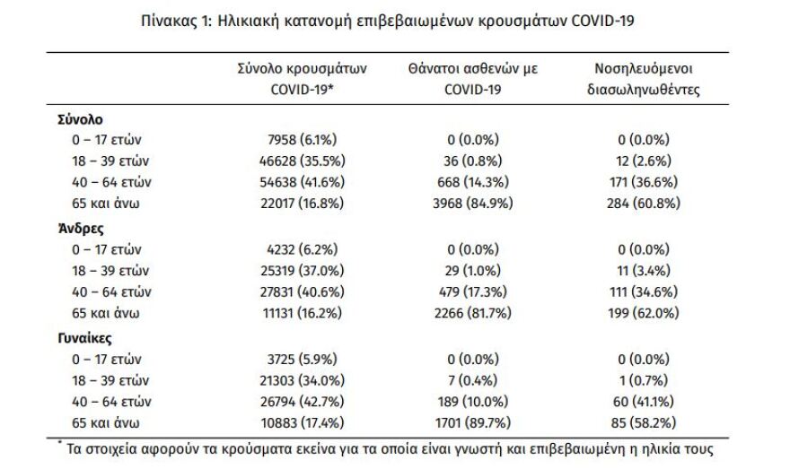 Κορωνοϊός: Στα 476 τα νέα κρούσματα - 467 οι διασωληνωμένοι, 66 θάνατοι 