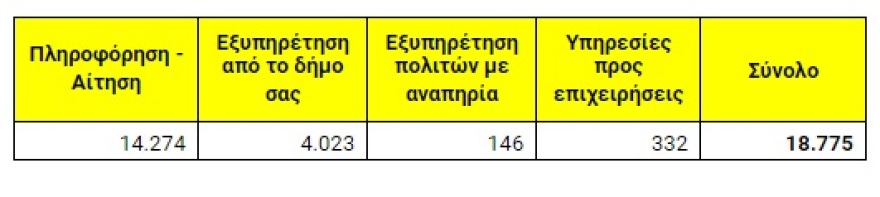 myKEPlive: Άλλοι 20 Δήμοι εντάσσονται στην υπηρεσία