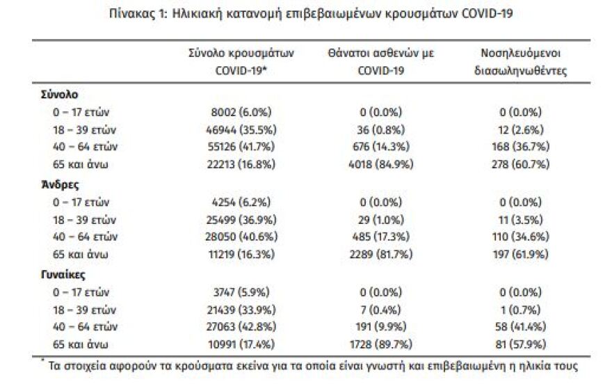 Κορωνοϊός: Στα 1.047 τα κρούσματα, 458 διασωληνωμένοι και 58 νεκροί