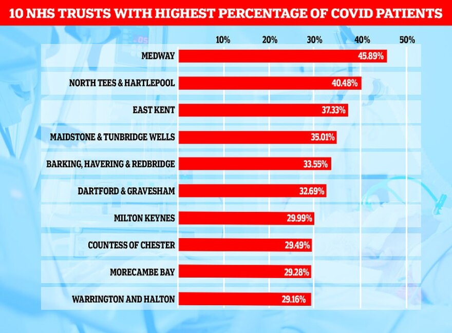 Ουχάν της Ευρώπης γίνεται το Λονδίνο: Στο 114% η πληρότητα στις εντατικές - Μεταφέρουν ασθενείς στο Γιορκσάιρ