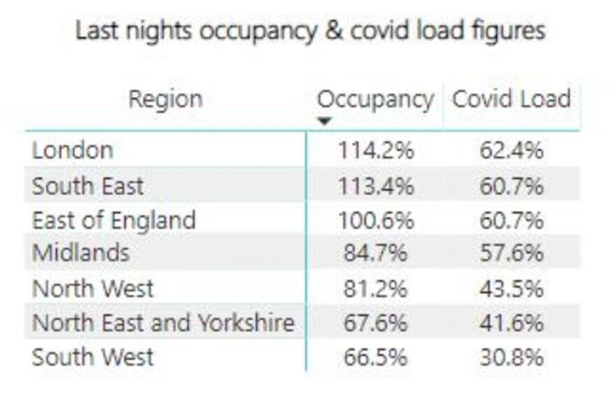 Ουχάν της Ευρώπης γίνεται το Λονδίνο: Στο 114% η πληρότητα στις εντατικές - Μεταφέρουν ασθενείς στο Γιορκσάιρ