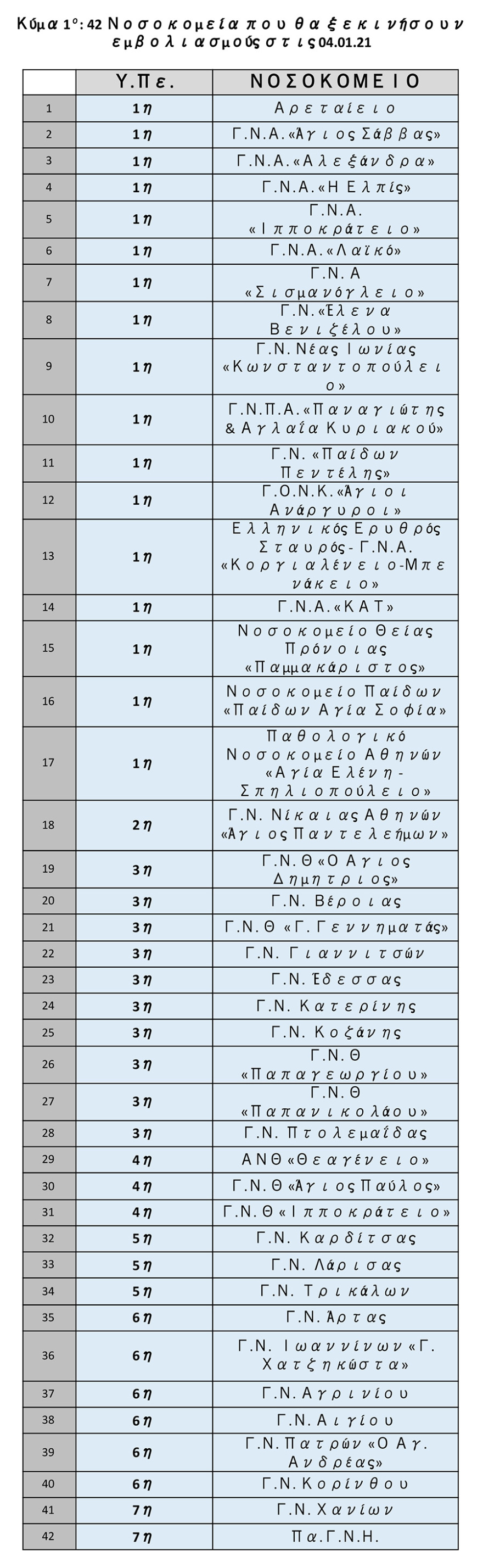 Κορωνοϊός: Συνεχίζεται αδιάκοπα ο εμβολιασμός υγειονομικών - 572 νέοι εμβολιασμοί την Κυριακή 