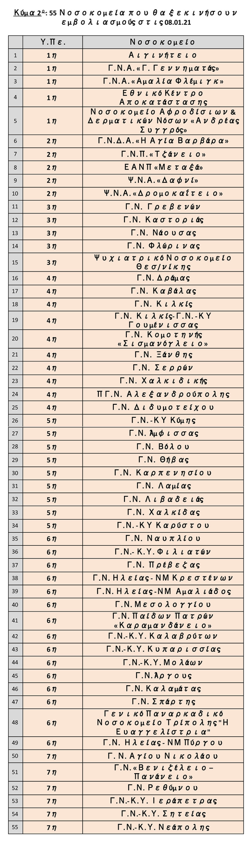 Κορωνοϊός: Συνεχίζεται αδιάκοπα ο εμβολιασμός υγειονομικών - 572 νέοι εμβολιασμοί την Κυριακή 