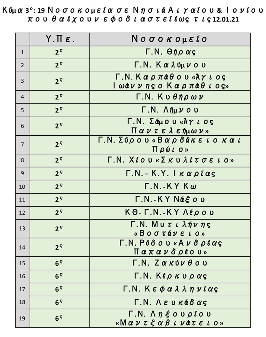 Κορωνοϊός: Συνεχίζεται αδιάκοπα ο εμβολιασμός υγειονομικών - 572 νέοι εμβολιασμοί την Κυριακή 
