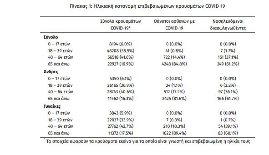 Κορωνοϊός: Στα 427 τα νέα κρούσματα - 407 οι διασωληνωμένοι, 54 θάνατοι