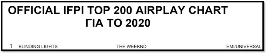 The Weeknd: Tο τραγούδι με τις περισσότερες μεταδόσεις στα ελληνικά ραδιόφωνα για το 2020, ήταν δικό του