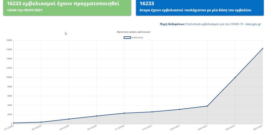 Ο Μητσοτάκης στη ΓΓ Πολιτικής Προστασίας: Μέχρι στιγμής έχουν γίνει πάνω από 16.000 εμβολιασμοί