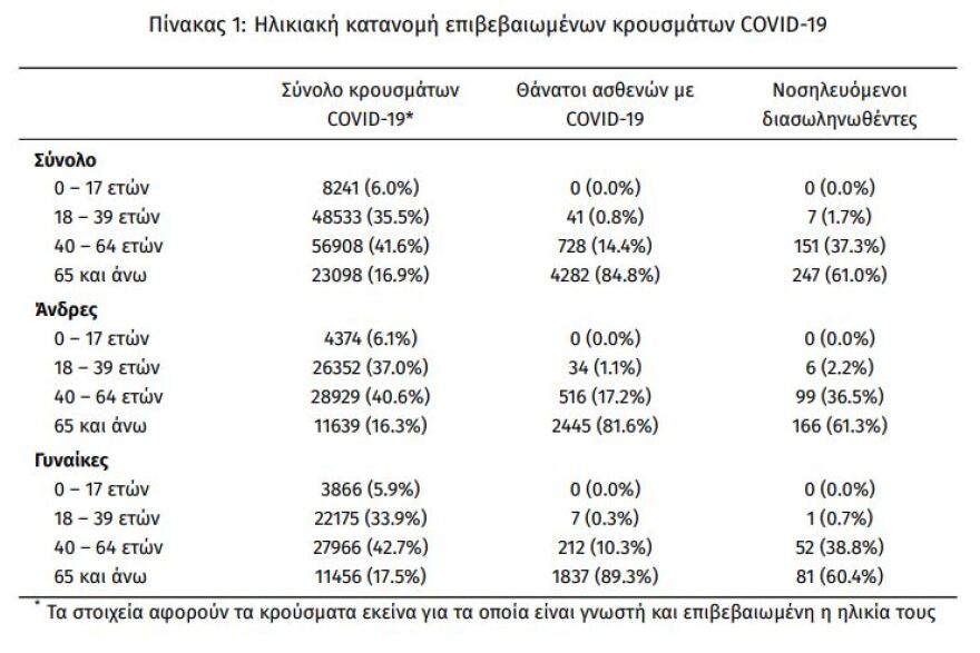 Κορωνοϊός: Στα 928 τα νέα κρούσματα - 405 οι διασωληνωμένοι, 40 θάνατοι