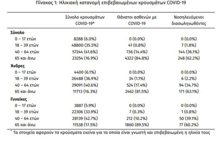 Κορωνοϊός: Στα 816 τα νέα κρούσματα - 399 οι διασωληνωμένοι, 48 θάνατοι