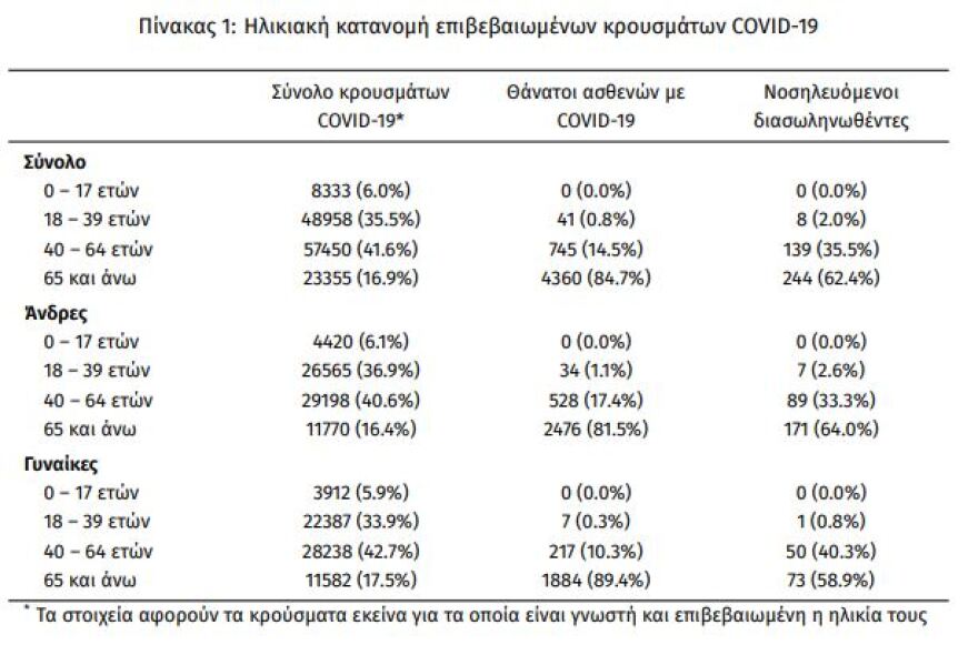 Κορωνοϊός: Στα 510 τα νέα κρούσματα - 391 οι διασωληνωμένοι, 47 θάνατοι