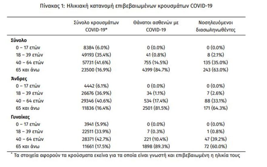Κορωνοϊός: Στα 721 τα νέα κρούσματα - 386 οι διασωληνωμένοι, 49 θάνατοι