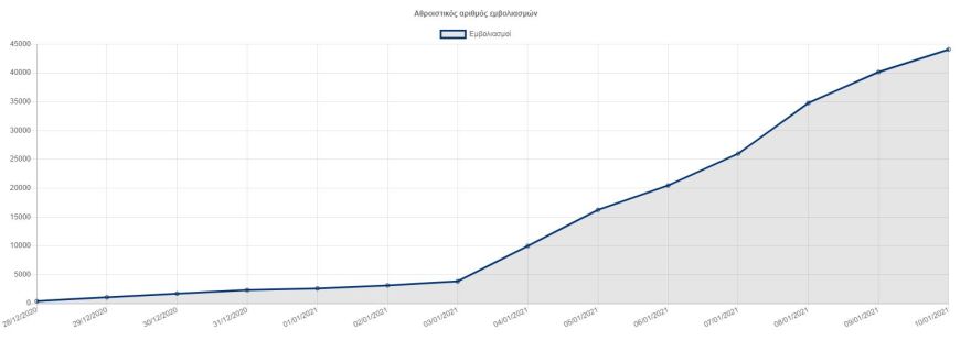 Κορωνοϊός: Πάνω από 44.000 έχουν κάνει το εμβόλιο στην Ελλάδα