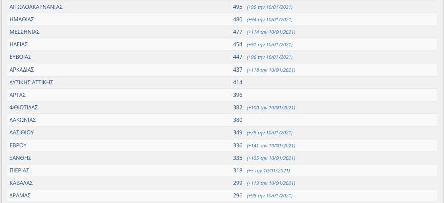 Κορωνοϊός: Πάνω από 44.000 έχουν κάνει το εμβόλιο στην Ελλάδα