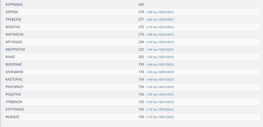 Κορωνοϊός: Πάνω από 44.000 έχουν κάνει το εμβόλιο στην Ελλάδα