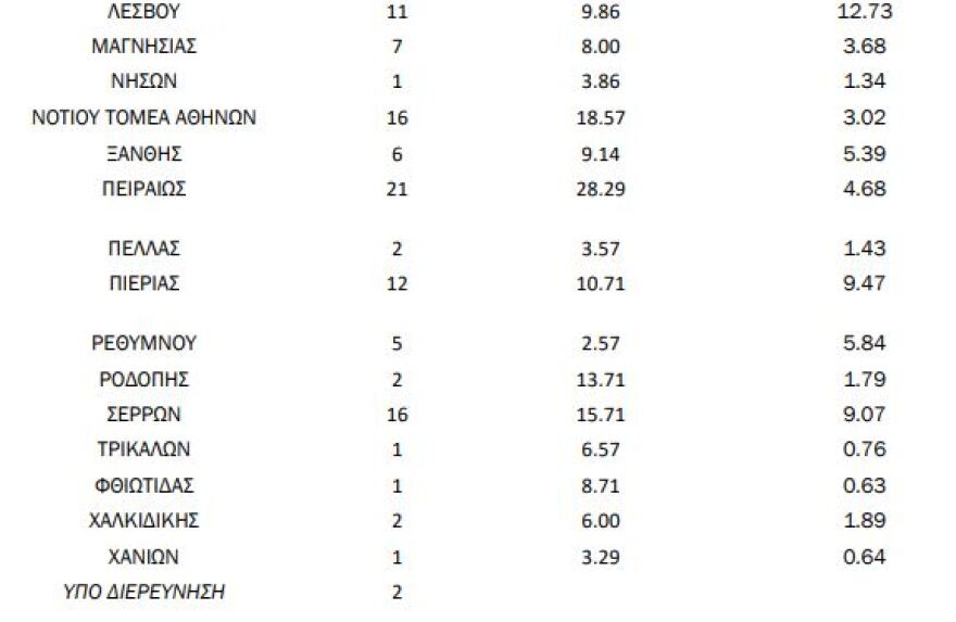 Στα 445 τα νέα κρούσματα - 353 διασωληνωμένοι - 36 θάνατοι