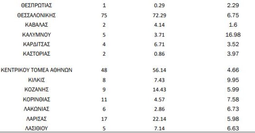 Στα 445 τα νέα κρούσματα - 353 διασωληνωμένοι - 36 θάνατοι