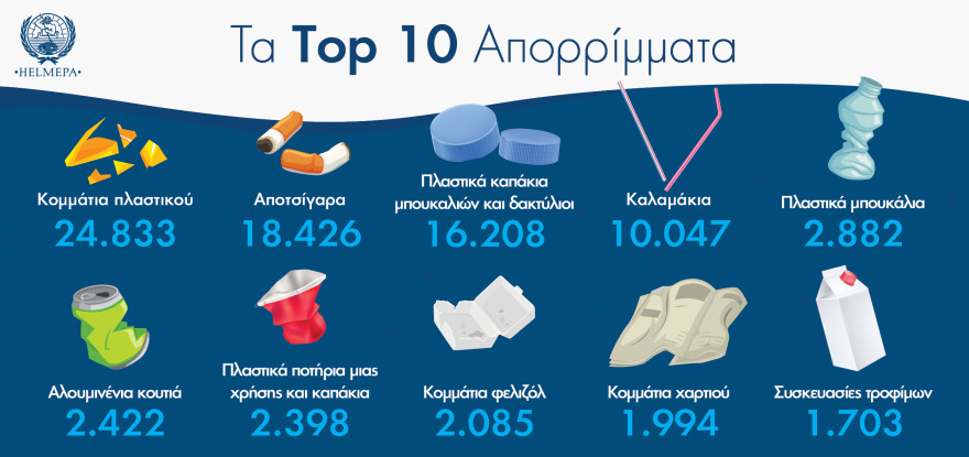 HELMEPA: Εθελοντές καθάρισαν 83 χιλιόμετρα ακτογραμμής εν μέσω της πανδημίας 