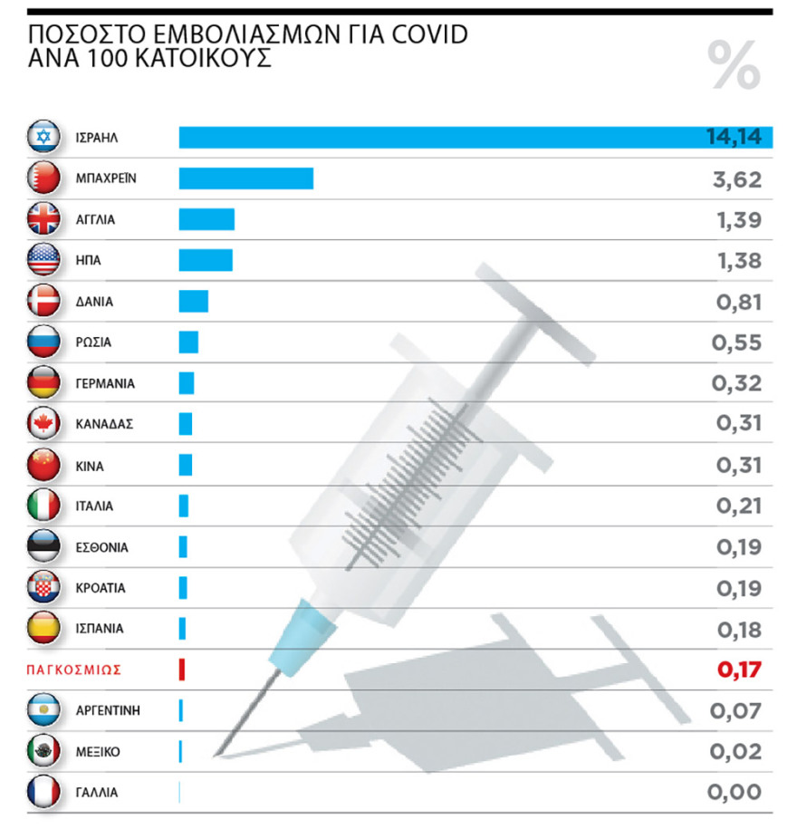 Κορωνοϊός: Το «εμβόλιο» της Μοσάντ πίσω από το θαύμα του Ισραήλ