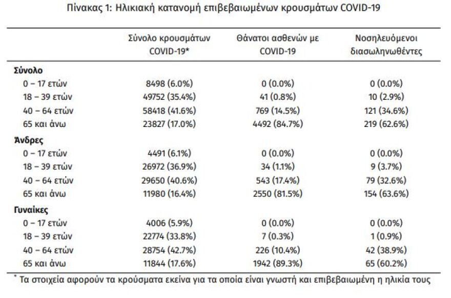 Κορωνοϊός: Στα 444 τα νέα κρούσματα - 350 οι διασωληνωμένοι, 39 θάνατοι