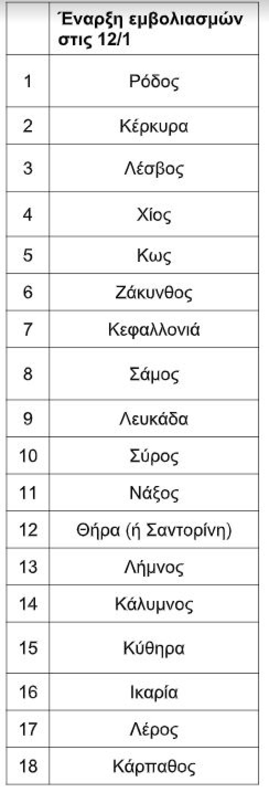 Πότε ξεκινούν οι εμβολιασμοί στα νησιά (Πίνακας)